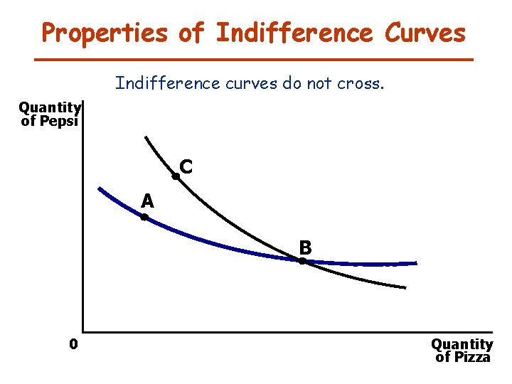 Properties of Indifference Curves Indifference curves do not cross. Quantity of Pepsi C A