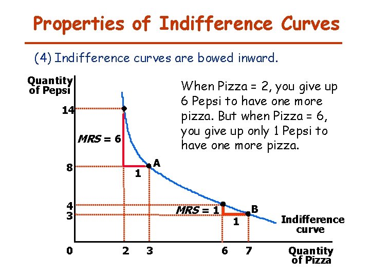 Properties of Indifference Curves (4) Indifference curves are bowed inward. Quantity of Pepsi When