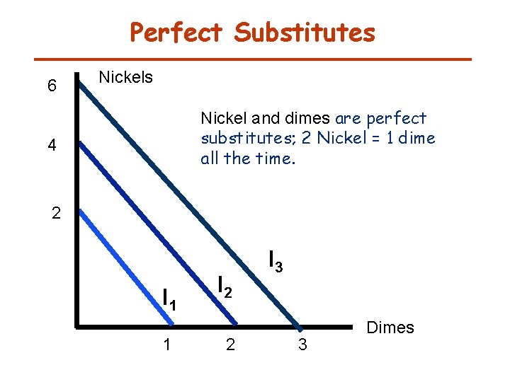 Perfect Substitutes 6 Nickels Nickel and dimes are perfect substitutes; 2 Nickel = 1