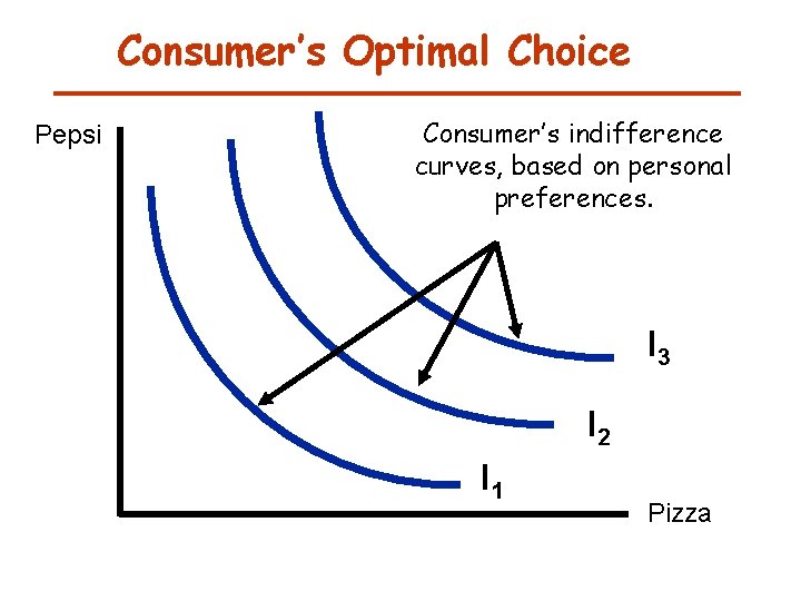 Consumer’s Optimal Choice Pepsi Consumer’s indifference curves, based on personal preferences. I 3 I
