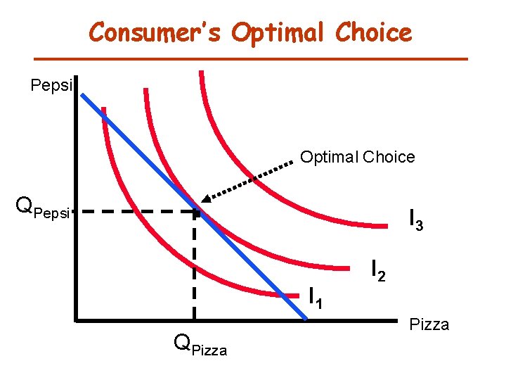 Consumer’s Optimal Choice Pepsi QPepsi . Optimal Choice I 3 I 1 QPizza I Consumer’s Optimal Choice Pepsi QPepsi . Optimal Choice I 3 I 1 QPizza I