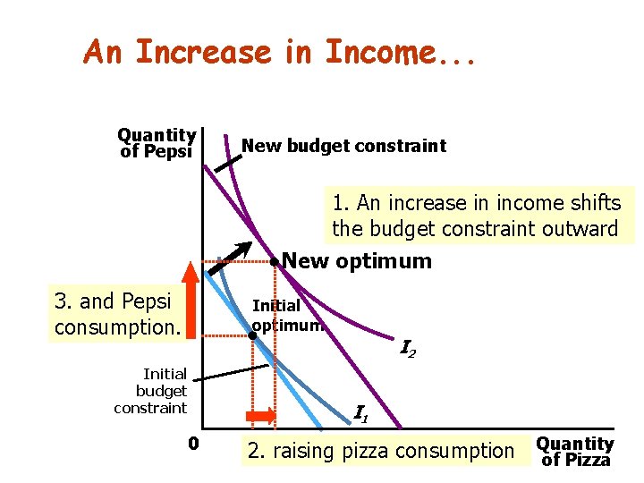 An Increase in Income. . . Quantity of Pepsi New budget constraint 1. An