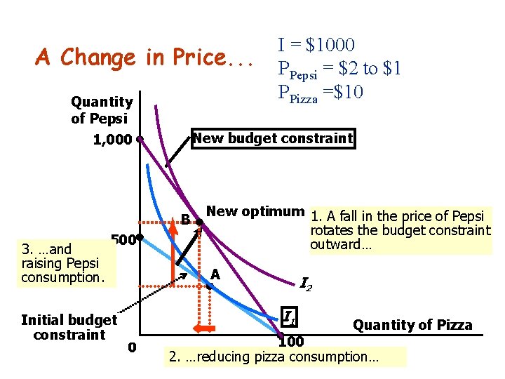 A Change in Price. . . Quantity of Pepsi 1, 000 New budget constraint A Change in Price. . . Quantity of Pepsi 1, 000 New budget constraint