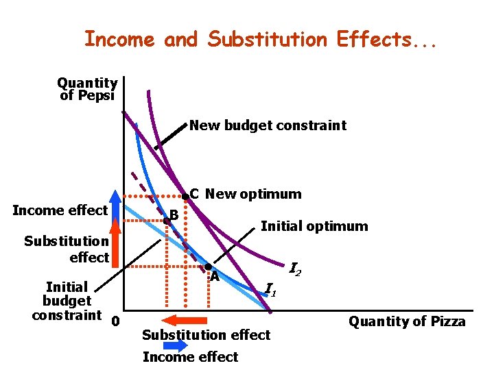 Income and Substitution Effects. . . Quantity of Pepsi New budget constraint C New