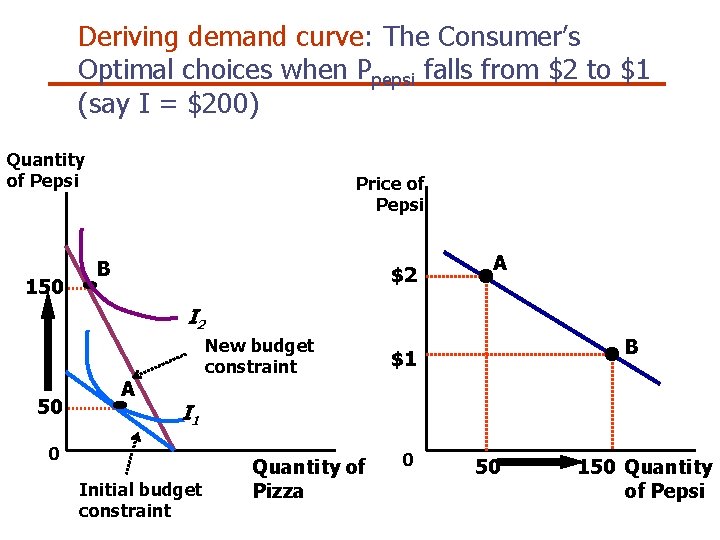 Deriving demand curve: The Consumer’s Optimal choices when Ppepsi falls from $2 to $1