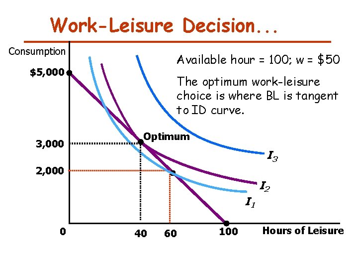 Work-Leisure Decision. . . Consumption Available hour = 100; w = $50 $5, 000