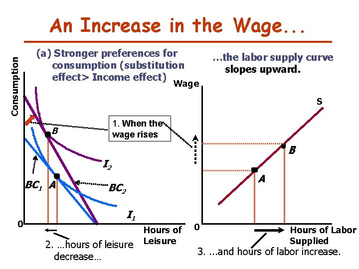 Consumption An Increase in the Wage. . . (a) Stronger preferences for consumption (substitution Consumption An Increase in the Wage. . . (a) Stronger preferences for consumption (substitution