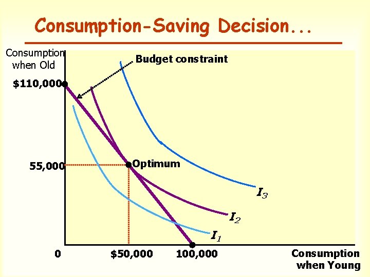 Consumption-Saving Decision. . . Consumption when Old Budget constraint $110, 000 55, 000 Optimum Consumption-Saving Decision. . . Consumption when Old Budget constraint $110, 000 55, 000 Optimum
