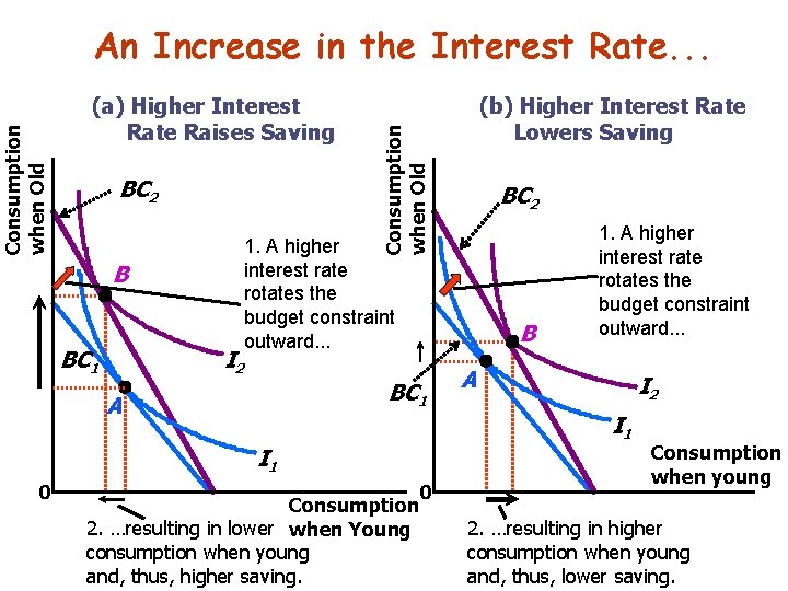 (a) Higher Interest Rate Raises Saving BC 2 B BC 1 BC 2 1. (a) Higher Interest Rate Raises Saving BC 2 B BC 1 BC 2 1.