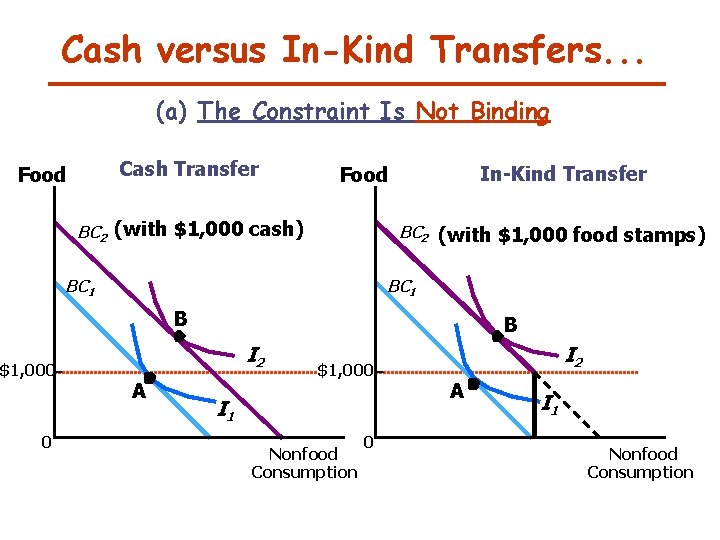 Cash versus In-Kind Transfers. . . (a) The Constraint Is Not Binding Cash Transfer