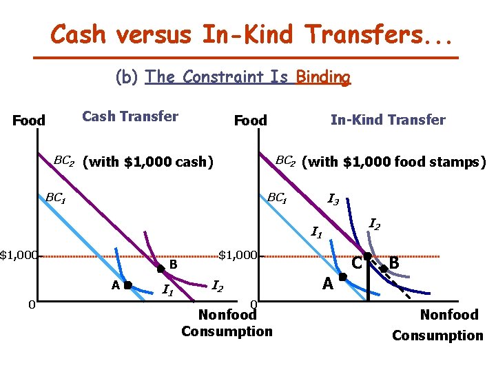 Cash versus In-Kind Transfers. . . (b) The Constraint Is Binding Cash Transfer Food Cash versus In-Kind Transfers. . . (b) The Constraint Is Binding Cash Transfer Food