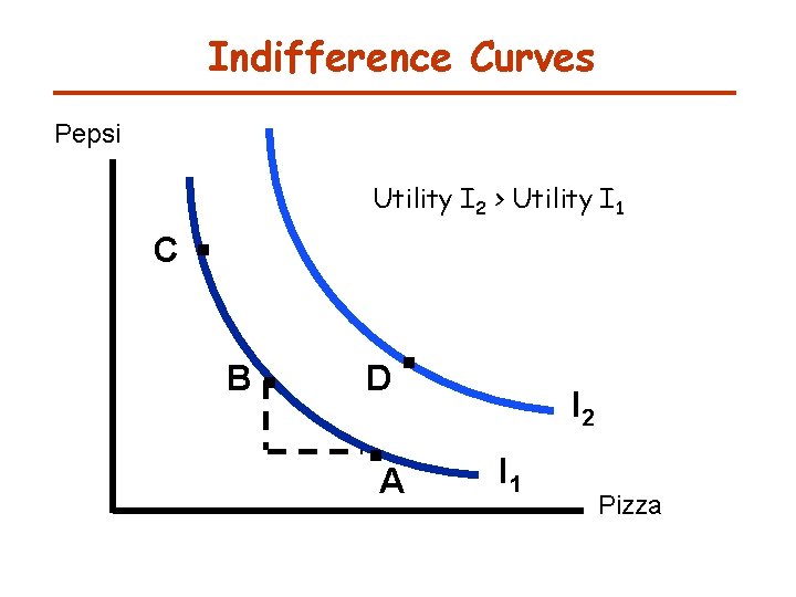 Indifference Curves Pepsi C . Utility I 2 > Utility I 1 B .