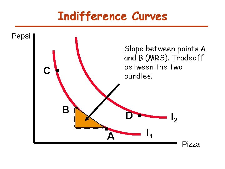 Indifference Curves Pepsi C . B . Slope between points A and B (MRS).