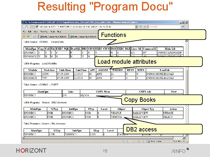 Resulting "Program Docu" Functions Load module attributes Copy Books DB 2 access HORIZONT 15
