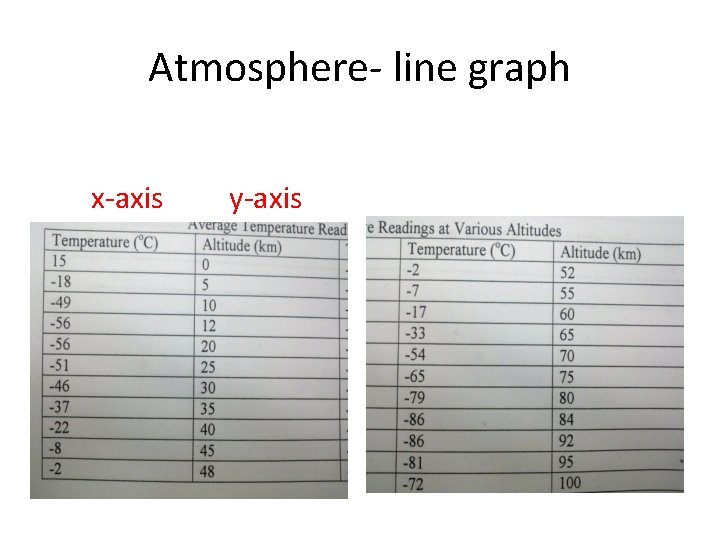 yaxis Skip every 3 boxes Atmosphere Line Graph
