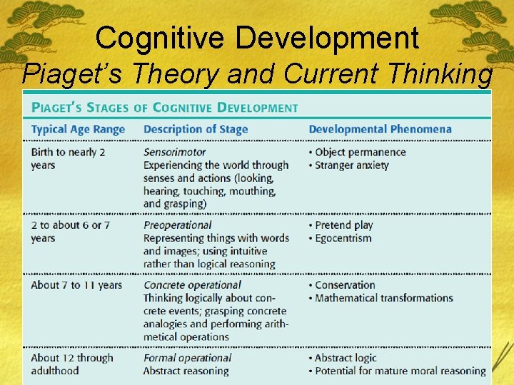 Cognitive Development Piaget’s Theory and Current Thinking Cognitive Development Piaget’s Theory and Current Thinking
