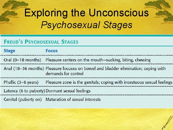 Exploring the Unconscious Psychosexual Stages 