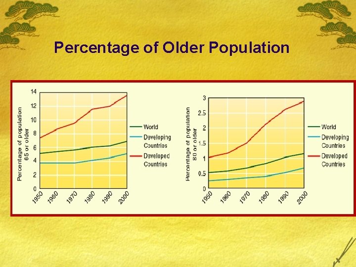 Percentage of Older Population 