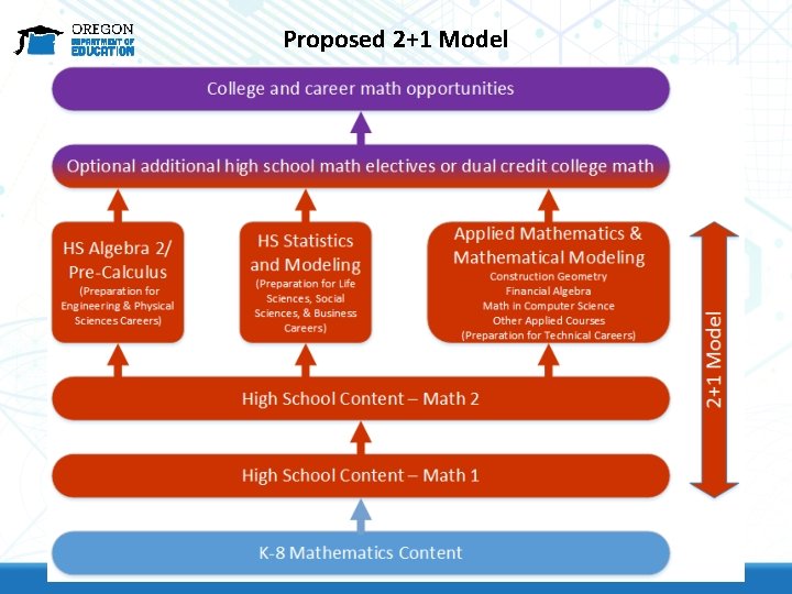 Proposed 2+1 Model 