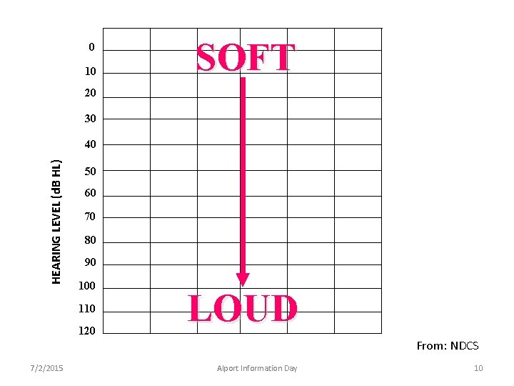 0 10 SOFT 20 30 HEARING LEVEL (d. B HL) 40 50 60 70