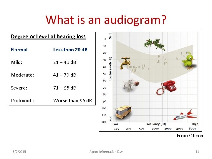 What is an audiogram? Degree or Level of hearing loss Normal: Less than 20