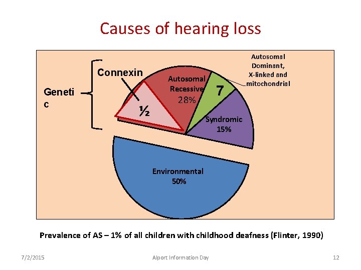 Causes of hearing loss Connexin Geneti c ½ Autosomal Recessive 28% 7 Autosomal Dominant,