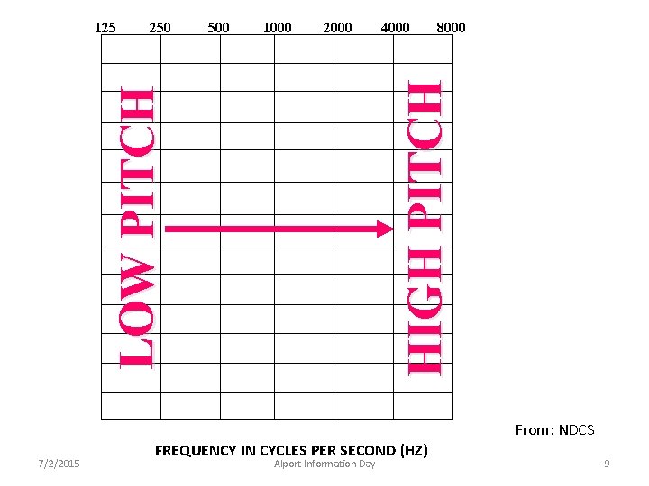 500 1000 2000 4000 8000 HIGH PITCH 250 LOW PITCH 125 From: NDCS 7/2/2015