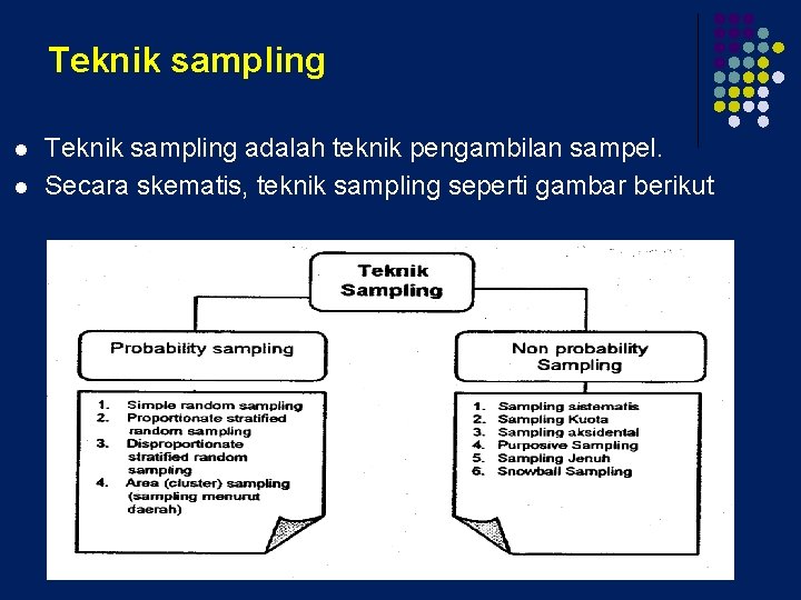 Teknik sampling l l Teknik sampling adalah teknik pengambilan sampel. Secara skematis, teknik sampling