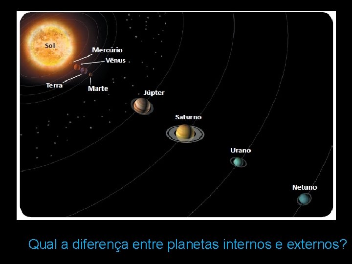 Qual a diferença entre planetas internos e externos? 