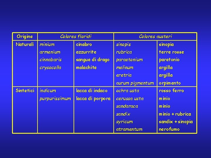 Origine Naturali Sintetici Colores floridi Colores austeri minium cinabro sinopis sinopia armenium azzurrite rubrica