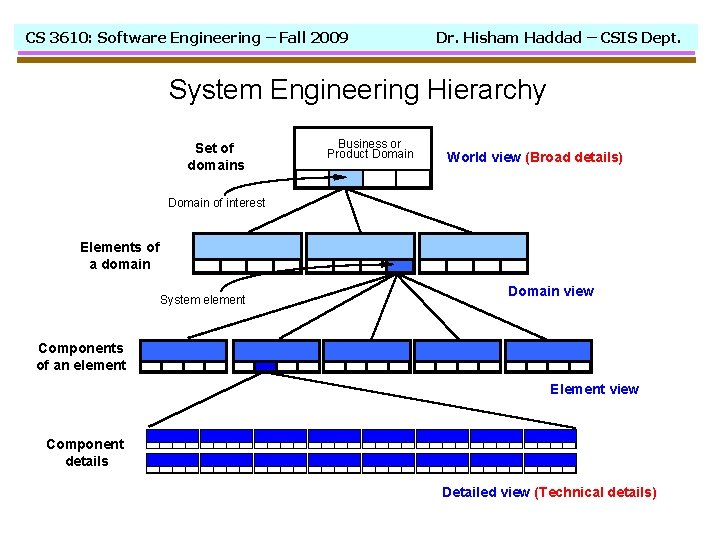 CS 3610: Software Engineering – Fall 2009 Dr. Hisham Haddad – CSIS Dept. System