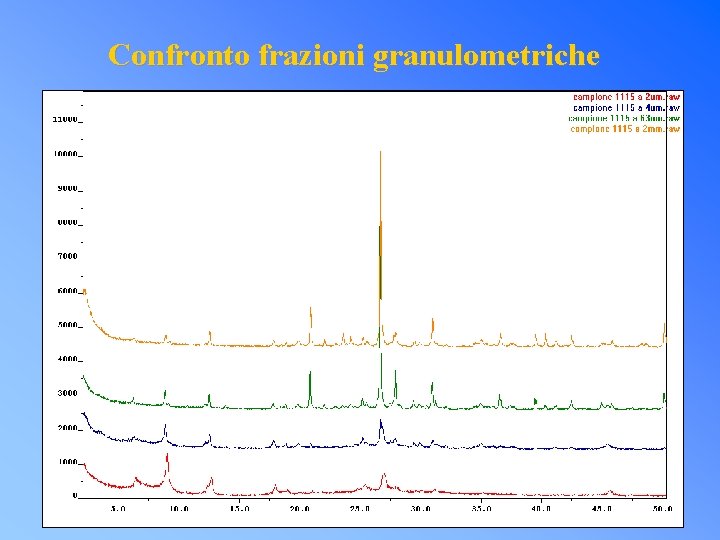 Confronto frazioni granulometriche 