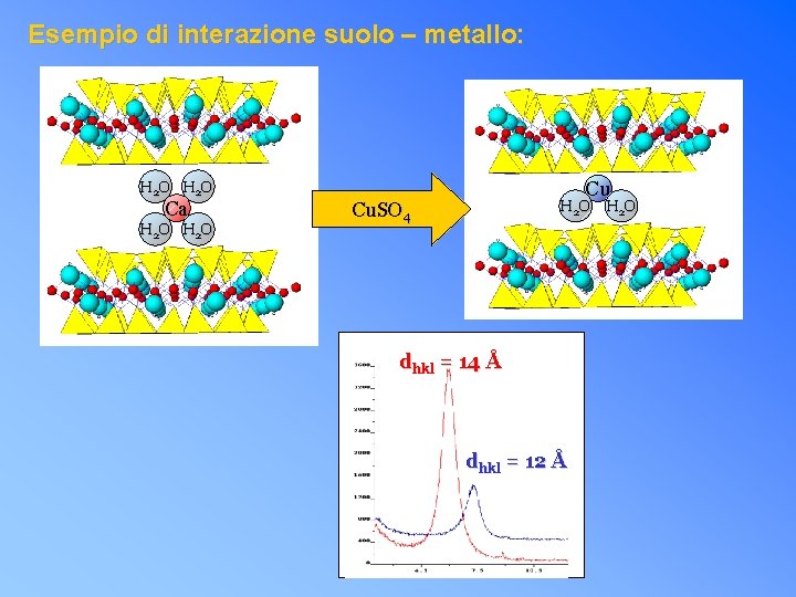 Esempio di interazione suolo – metallo: H 2 O Ca H 2 O Cu.