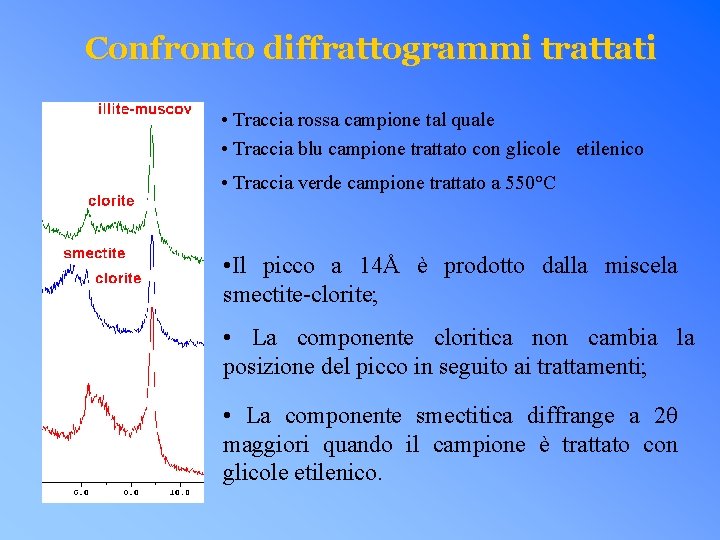 Confronto diffrattogrammi trattati • Traccia rossa campione tal quale • Traccia blu campione trattato