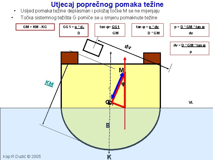  • • Utjecaj poprečnog pomaka težine Usljed pomaka težine deplasman i položaj točke