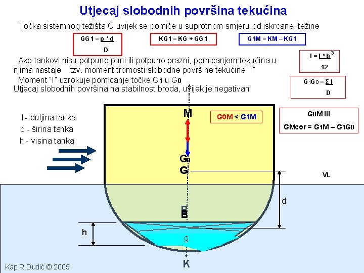 Utjecaj slobodnih površina tekućina Točka sistemnog težišta G uvijek se pomiče u suprotnom smjeru