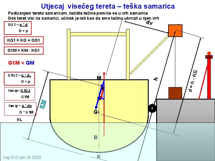 Utjecaj visećeg tereta – teška samarica Podizanjem tereta samaricom, težište težine pomiče se u