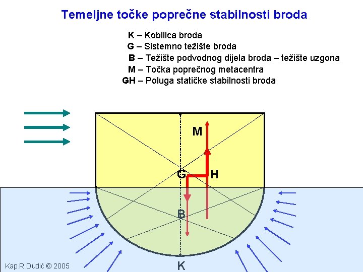 Temeljne točke poprečne stabilnosti broda K – Kobilica broda G – Sistemno težište broda