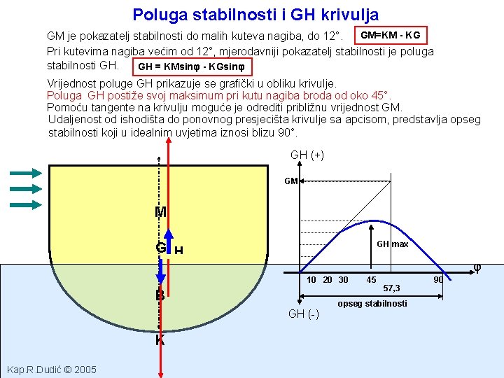 Poluga stabilnosti i GH krivulja GM=KM - KG GM je pokazatelj stabilnosti do malih