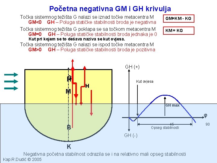 Početna negativna GM i GH krivulja Točka sistemnog težišta G nalazi se iznad točke