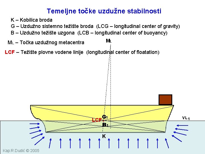 Temeljne točke uzdužne stabilnosti K – Kobilica broda G – Uzdužno sistemno težište broda