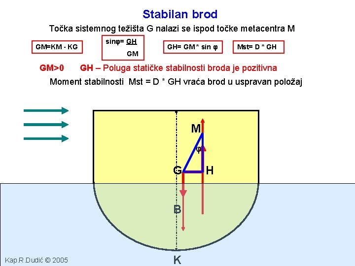 Stabilan brod Točka sistemnog težišta G nalazi se ispod točke metacentra M GM=KM -