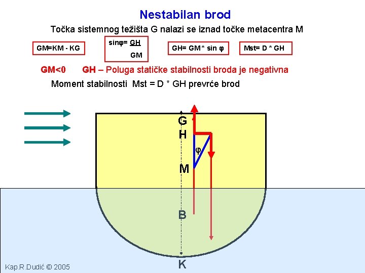 Nestabilan brod Točka sistemnog težišta G nalazi se iznad točke metacentra M GM=KM -