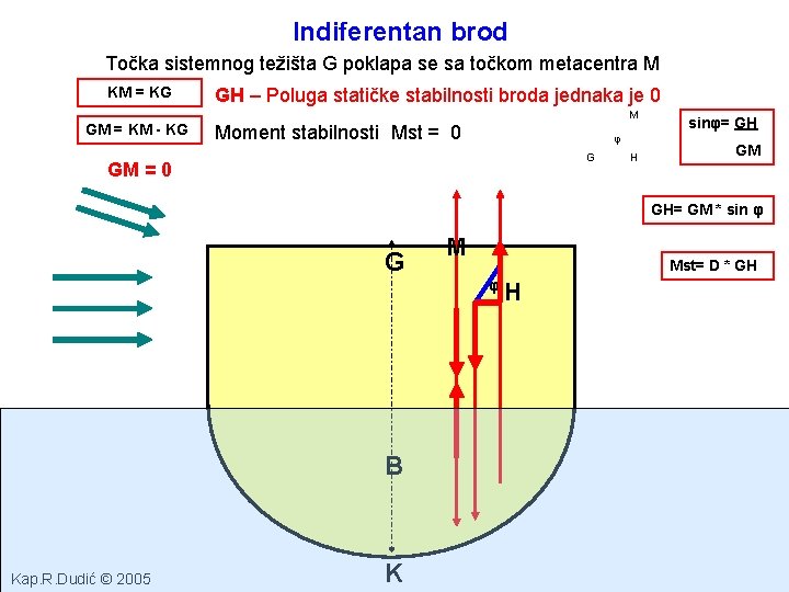 Indiferentan brod Točka sistemnog težišta G poklapa se sa točkom metacentra M KM =