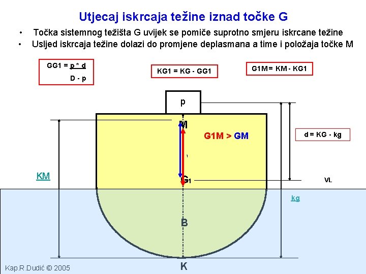 Utjecaj iskrcaja težine iznad točke G • Točka sistemnog težišta G uvijek se pomiče