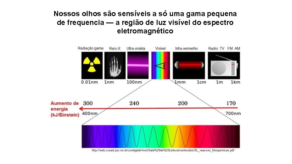 Nossos olhos são sensíveis a só uma gama pequena de frequencia — a região