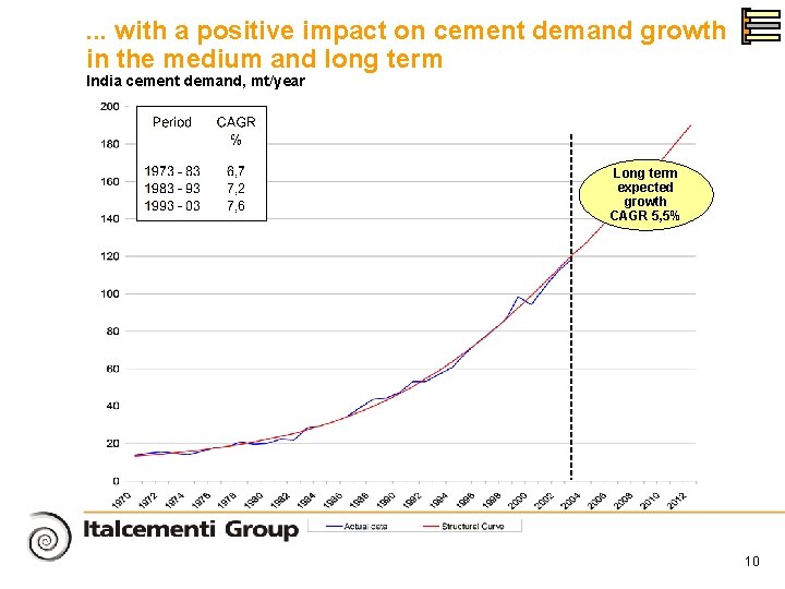 . . . with a positive impact on cement demand growth in the medium