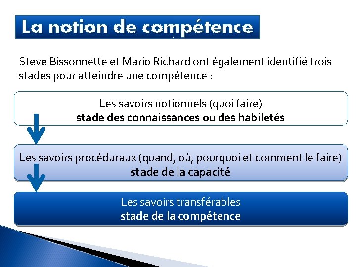 La notion de compétence Steve Bissonnette et Mario Richard ont également identifié trois stades