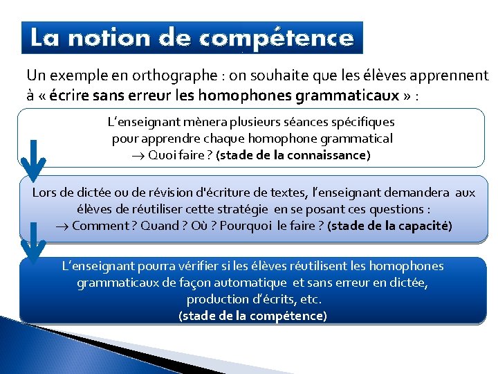 La notion de compétence Un exemple en orthographe : on souhaite que les élèves