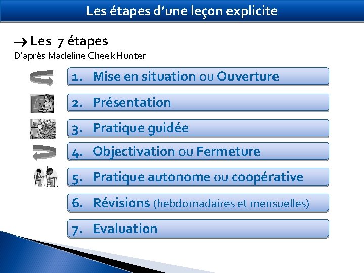 Les étapes d’une leçon explicite Les 7 étapes D’après Madeline Cheek Hunter 1. Mise